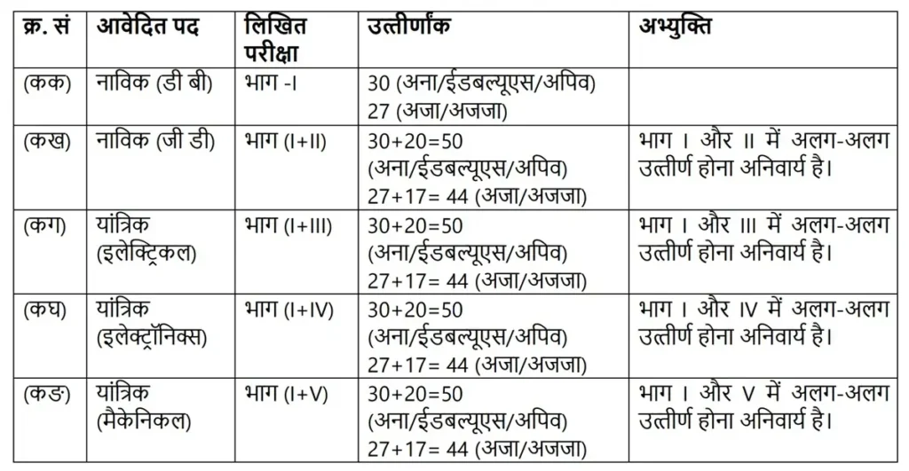 Indian Coast Guard Navik Yantrik Vacancy 2025 Exam Pattern