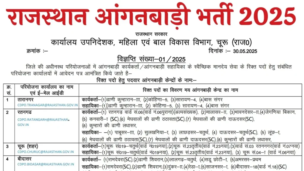 Rajasthan Anganwadi Vacancy 2025