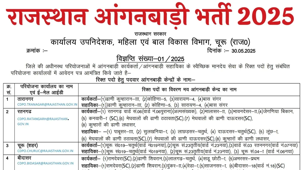 Rajasthan Anganwadi Vacancy 2025